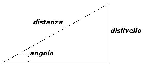 Come calcolare la pendenza di un tetto della propria casa Pendenza tetti a falda
