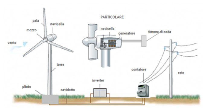 impianto microeolico - l'eolico