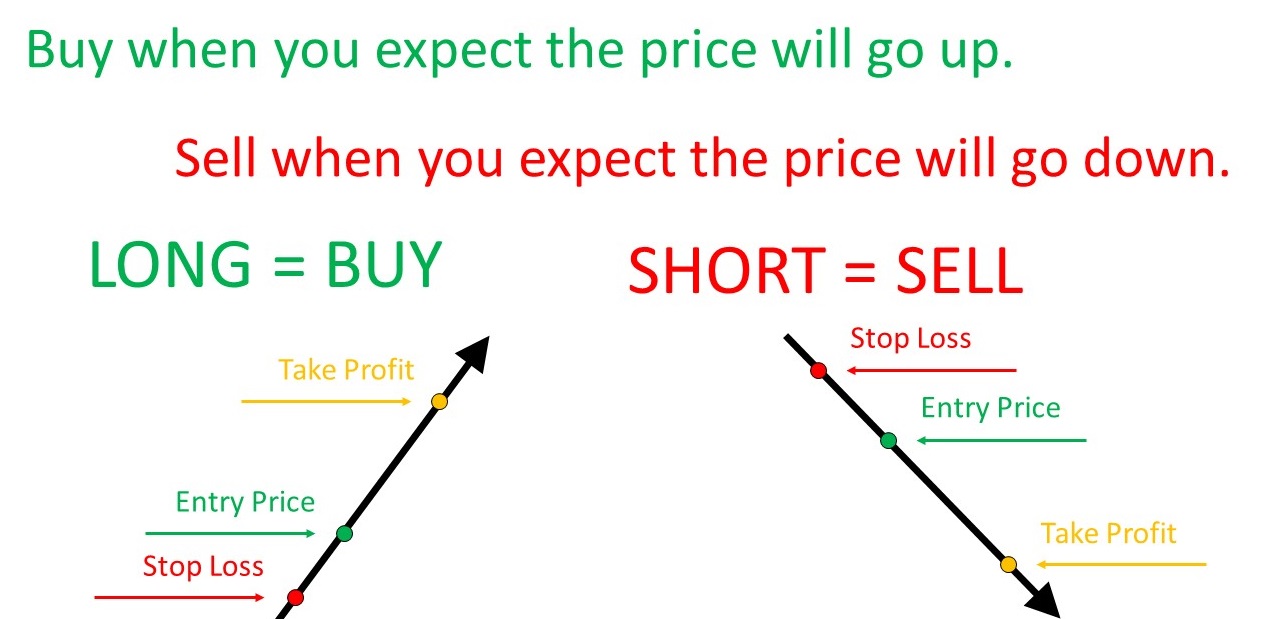 Short Trading Per Principianti Gli Step Da Seguire